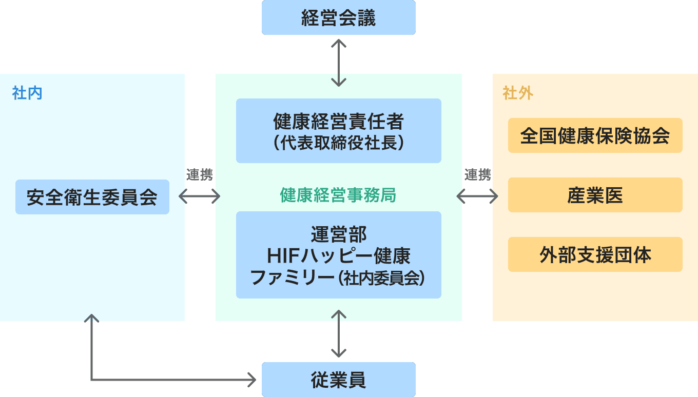 健康経営推進体制