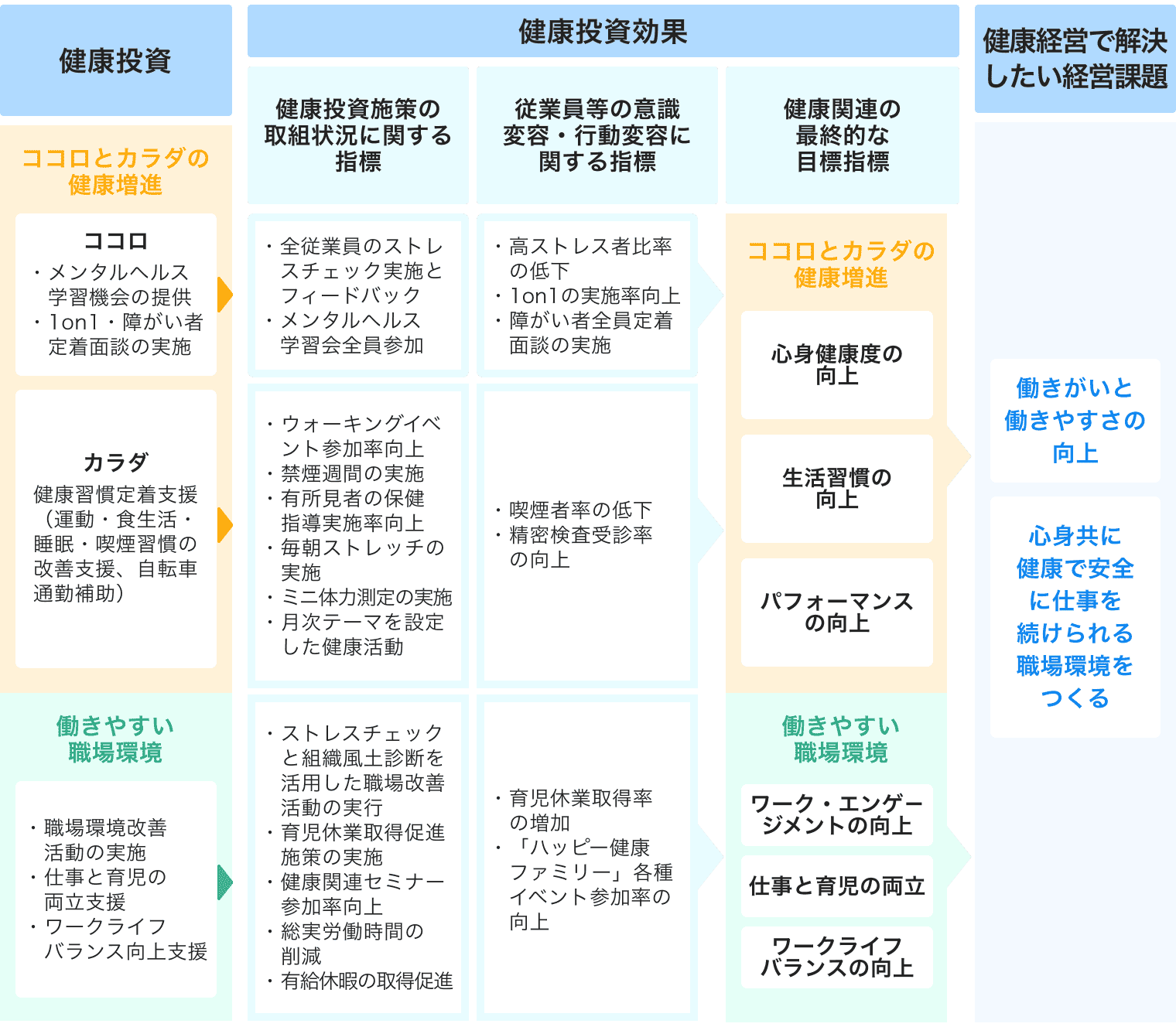 健康経営戦略マップ