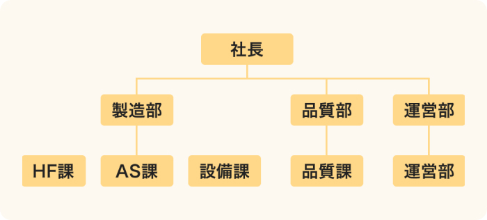 社長 製造部 HF課 AS課 設備課 品質部 品質課 運営部 運営部